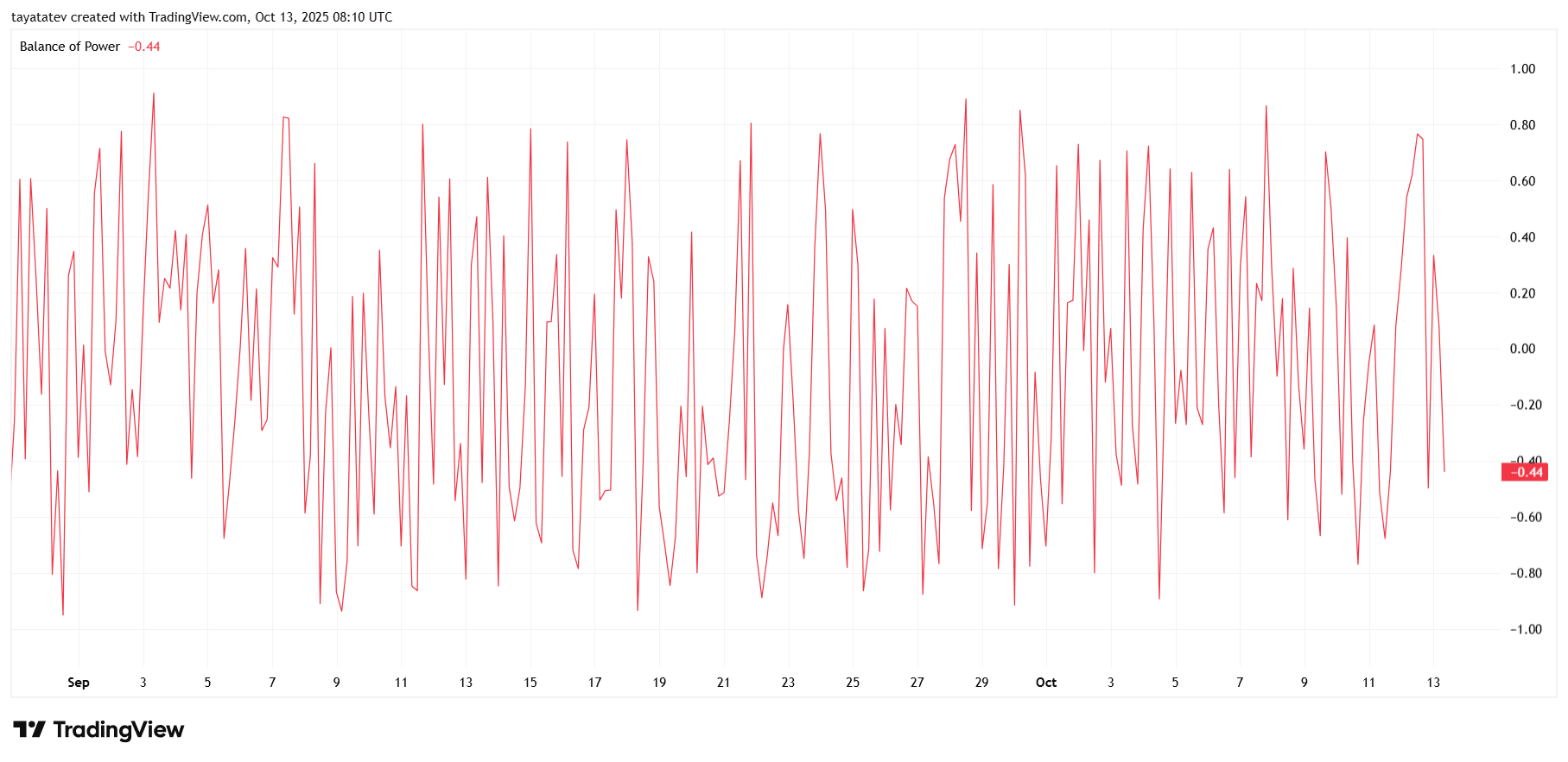 FORMUSDT 4h Balance of Power. Source: TradingView