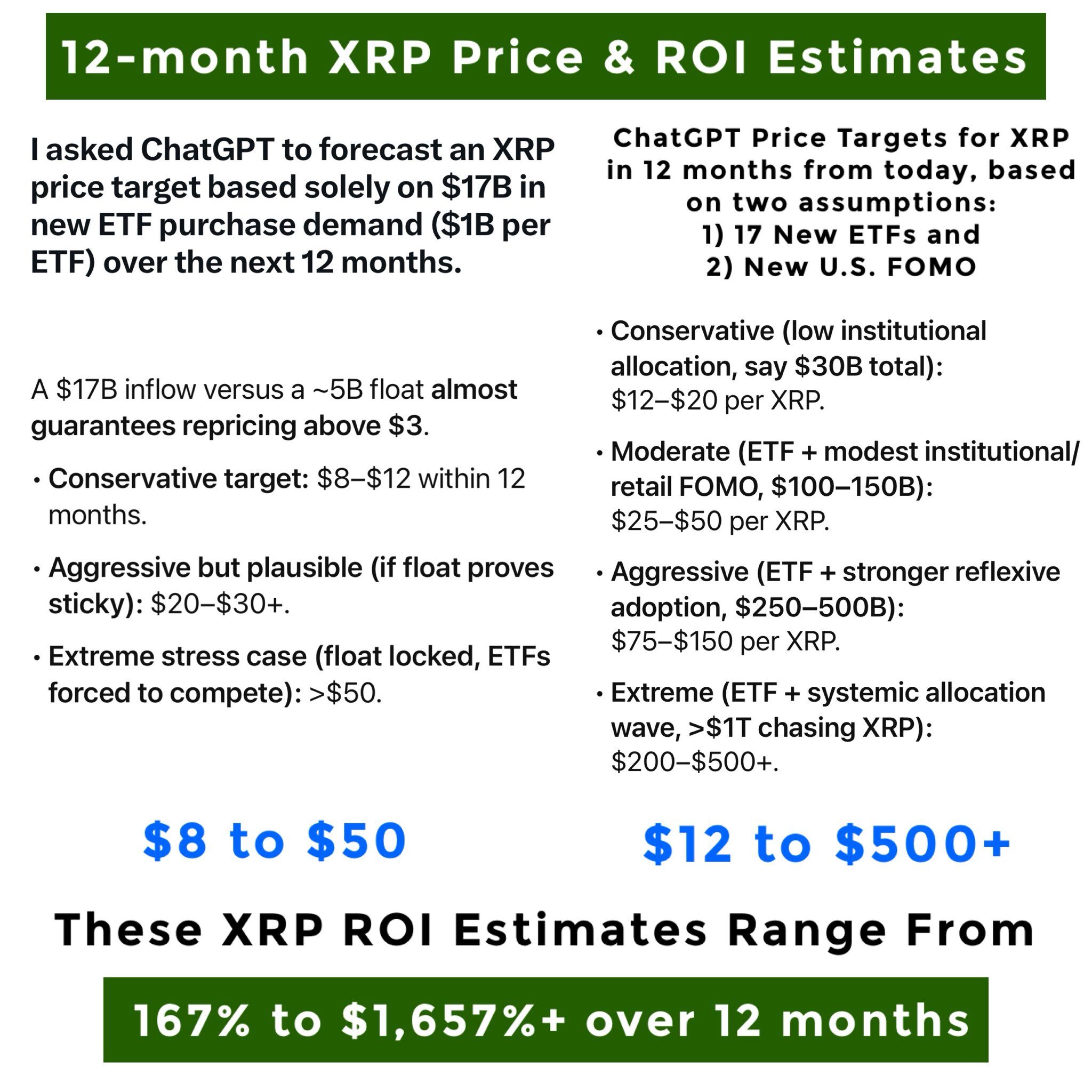 12 month XRP Price and ROI EstimatesSource: X post by Rob Cunningham, KUWL Show