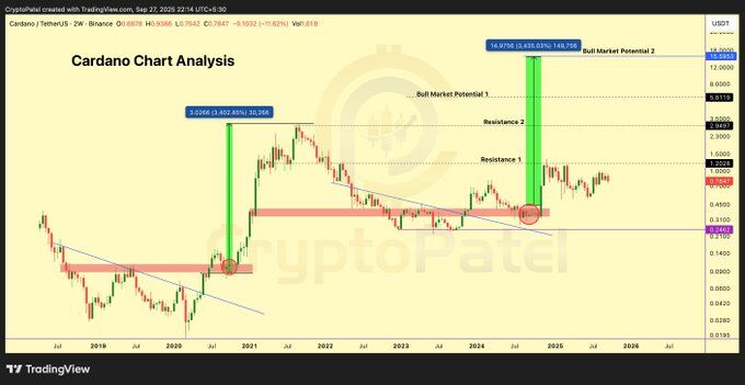 Cardano Chart Analysis. Source: CryptoPatel on X / TradingView