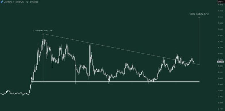 ADA Trendline BreakoutSource: Altcoin Gordon on X