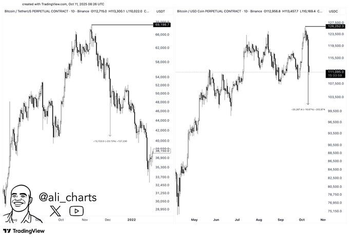 BTC Perpetual Futures – Liquidation Wicks (left: Dec 2021; right: current). Source: @ali_charts, TradingView.