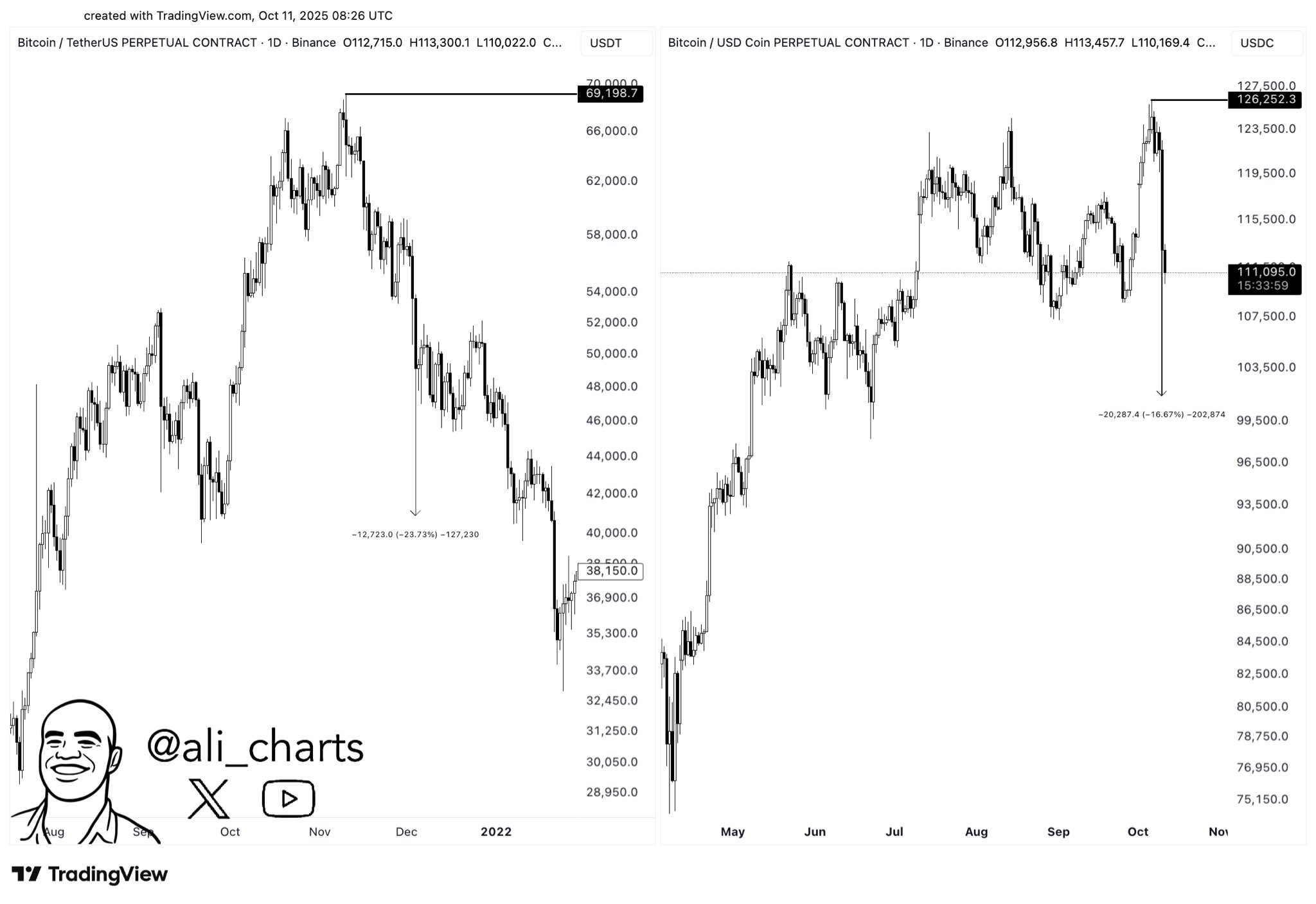 Bitcoin Liquidation Candles ComparisonSource: @ali_charts on X / TradingView