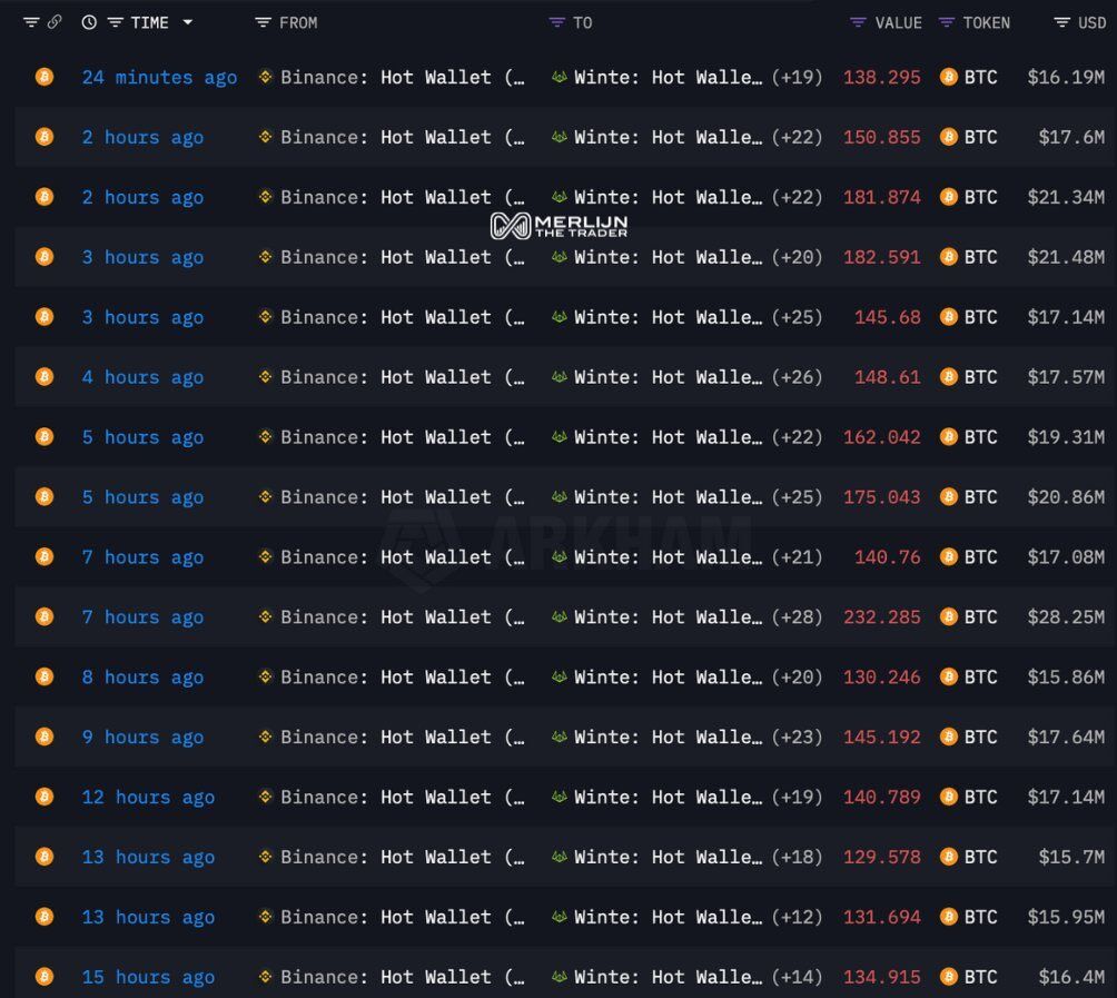 Binance Hot Wallet → Wintermute Hot Wallet BTC Transfers (past hours).” Source: @easyeight08 via on-chain trackers