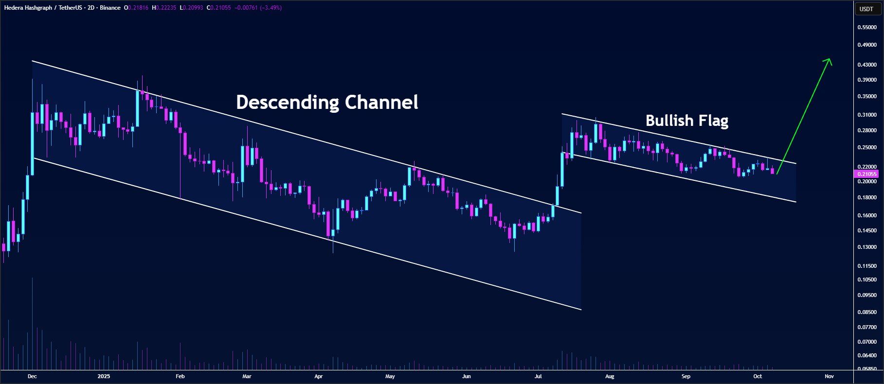 HBAR 2D Bullish Flag, source Butterfly on X (@butterfly_chart)