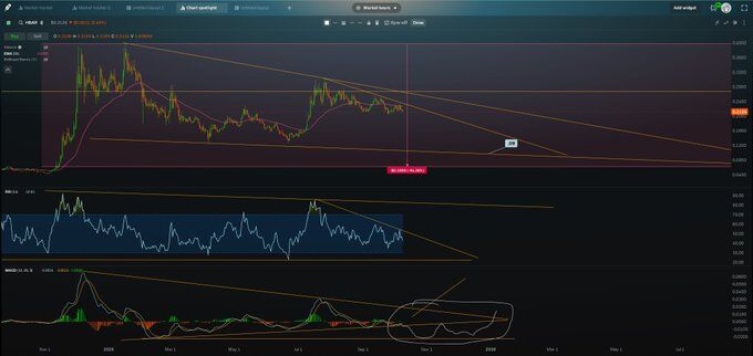 Chart signals point to compression, RSI cap, and building MACD momentumPrice compresses inside a long descending channel. The chart shows lower highs meeting a flat-to-gently rising base. Trendlines converge into a decision zone ahead. Therefore, liquidity likely concentrates near the apex. Sellers defend the overhead line. Buyers hold the mid-range support. Consequently, volatility tightens.
RSI remains capped by a descending trendline. Each push stalls below that line. However, the oscillator still prints higher lows inside the recent range. That structure often precedes a trendline test. A firm RSI break above the cap would confirm improving momentum. Until then, the RSI ceiling still favors range trade behavior.
MACD builds constructive pressure. The lines curl upward and hover near the zero line. Histogram bars expand gradually. That profile signals a possible bullish crossover with follow-through. Yet, confirmation still requires a clean move above the price downtrend line. Otherwise, momentum can fade back toward neutral.
Descending Channel, RSI cap, MACD momentum — source: user-supplied chart