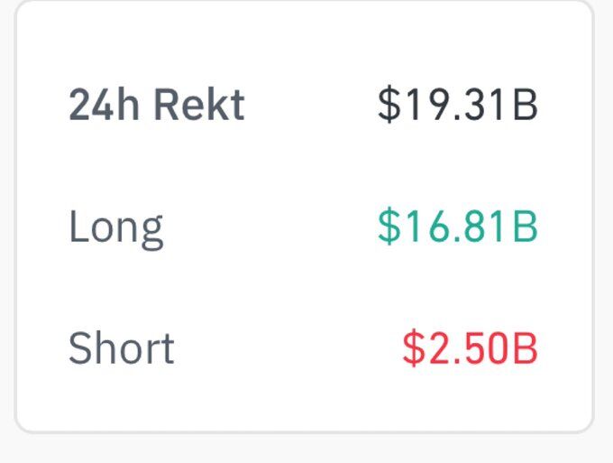 Quinten | 048.eth on X (image shows 24h Rekt $19.31B; Long $16.81B; Short $2.50B)