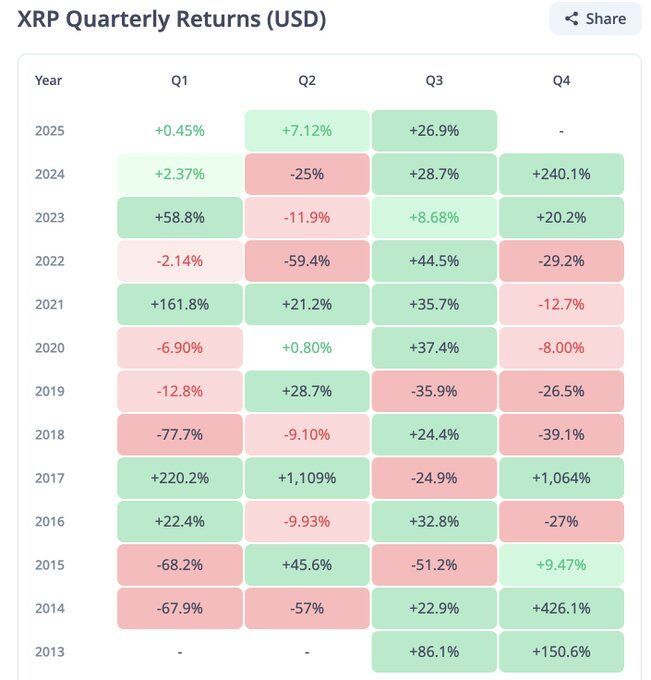 XRP Quarterly returns a heatmap. Source: X Xoom