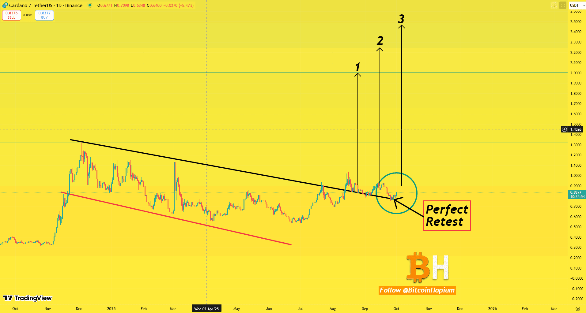 Cardano ADA Breakout Retest. Source: BitcoinHopium on X