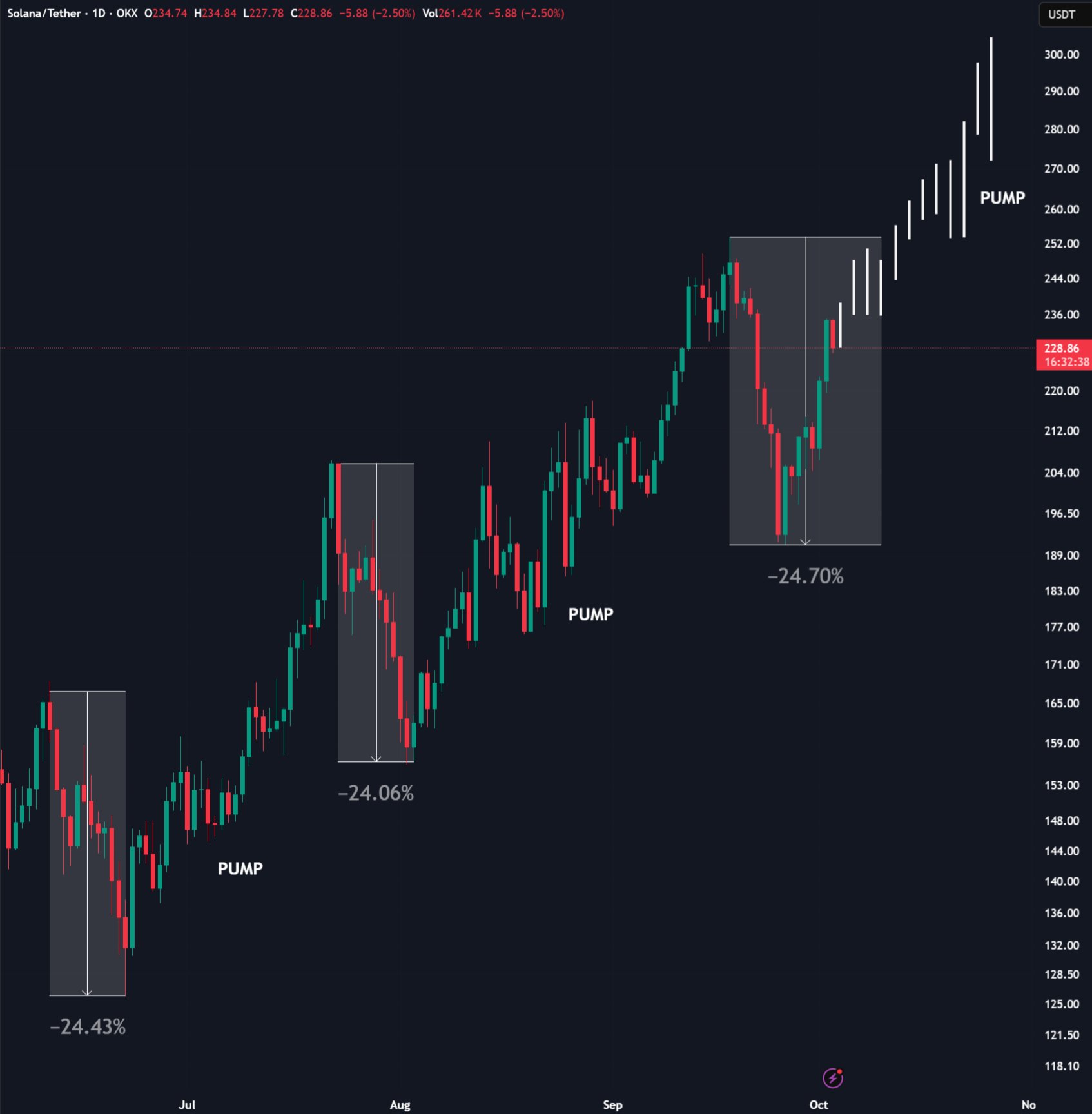 Solana Daily 25% Dip Pattern. Source: ZYN on X