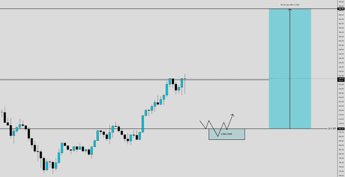 Solana Demand Retest to Breakout Plan. Source: Blasto on X