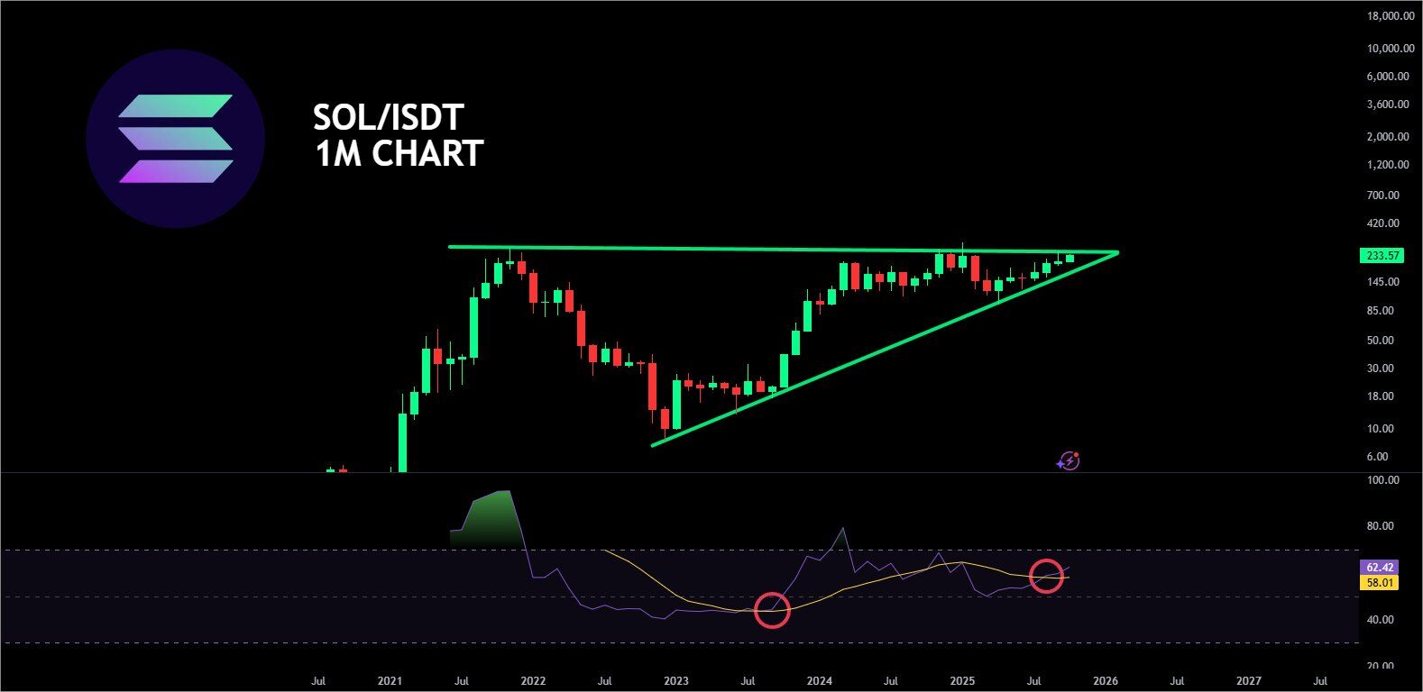 Solana Monthly RSI Golden Cross. Source: CryptoJack on X