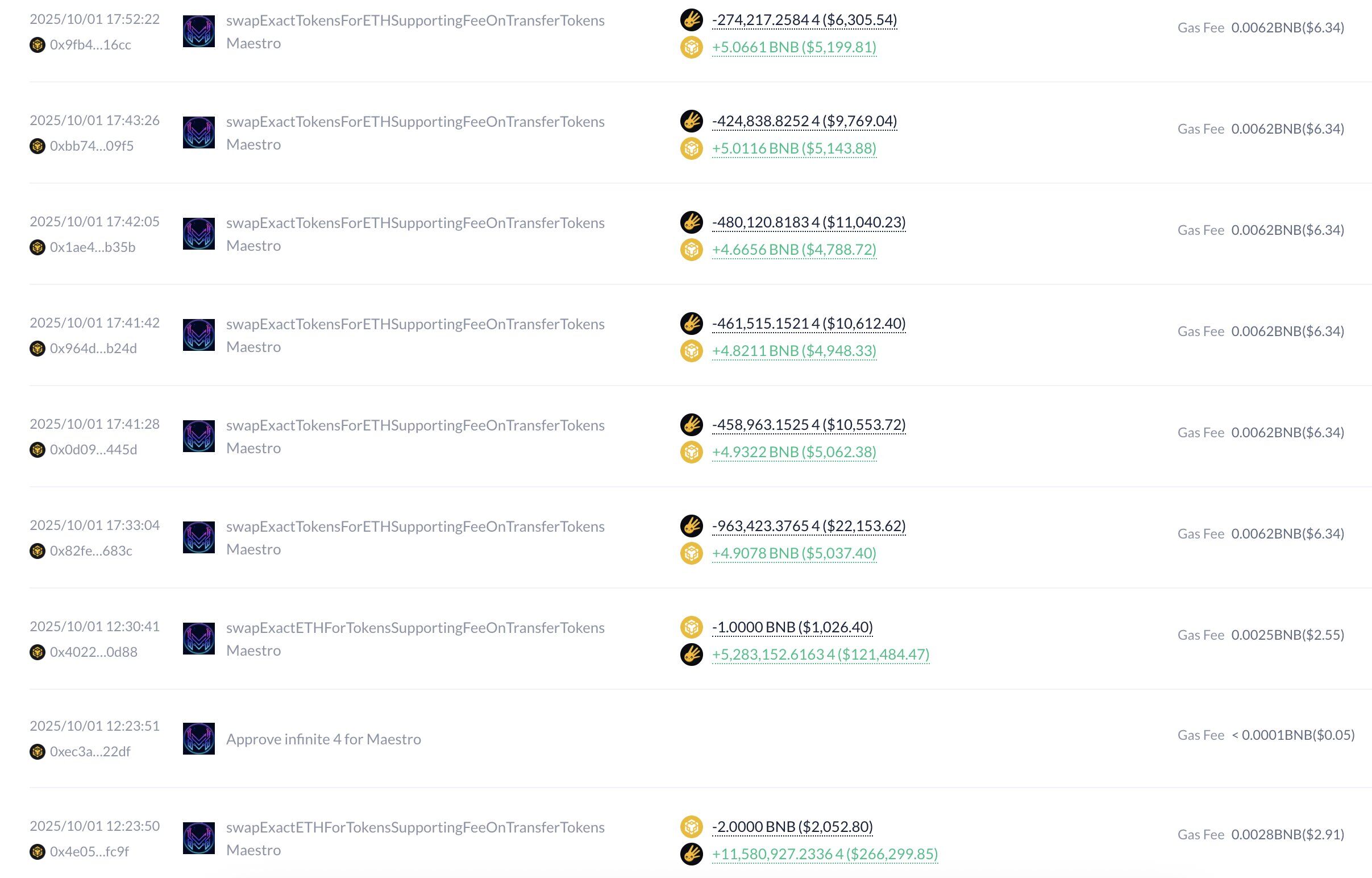 4 memecoin swap history on BNB Chain. Source: BscScan