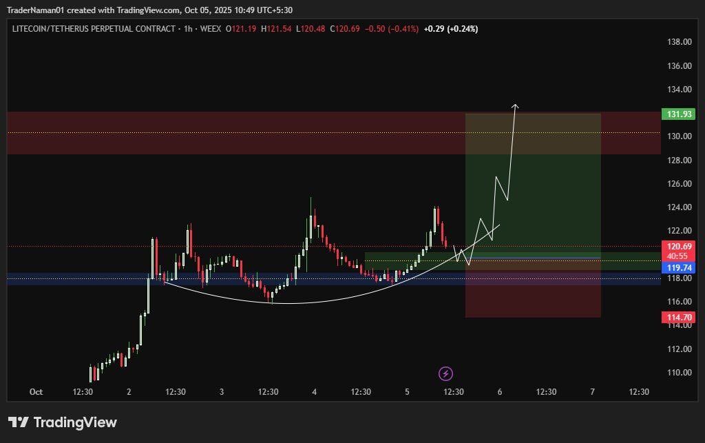 Litecoin Bullish Setup Chart. Source: Trader Naman on X