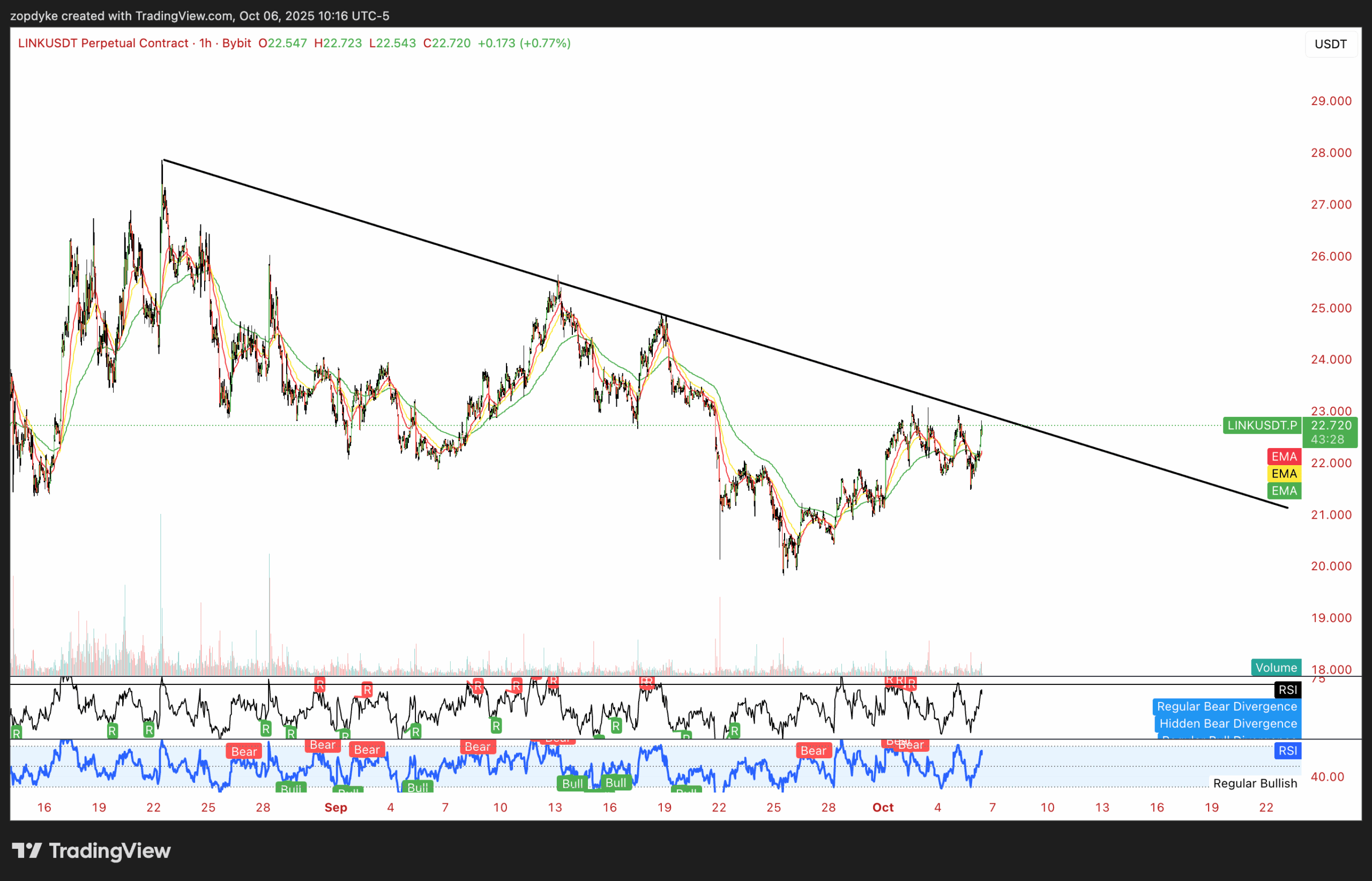 Chainlink Hourly Downtrend Breakout Test. Source: Zach on X and TradingView