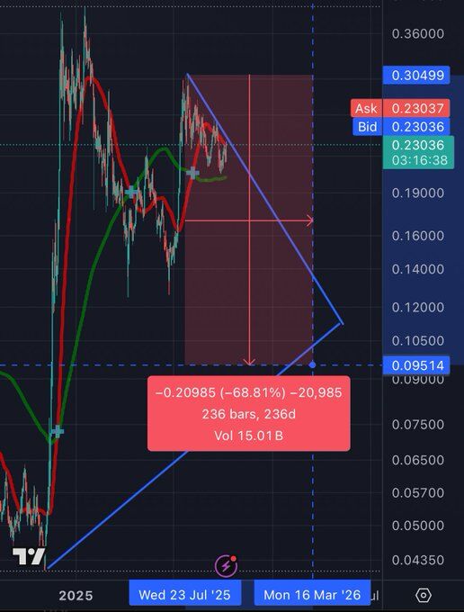 HBAR Symmetrical Triangle Breakdown Projection. Source: TradingView