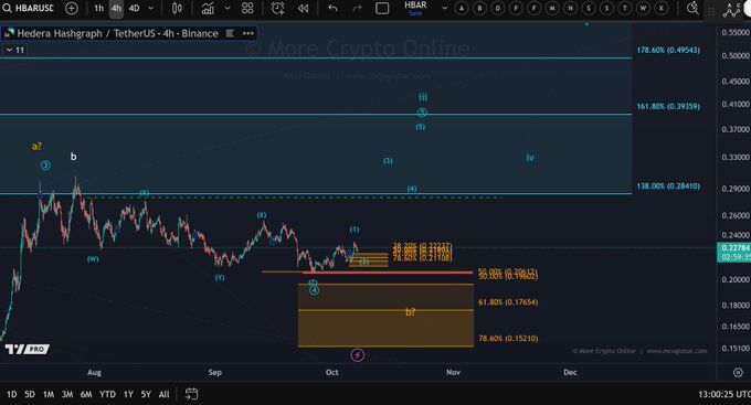 HBAR Elliott Wave Roadmap, 4h Binance. Source: TradingView / More Crypto Online