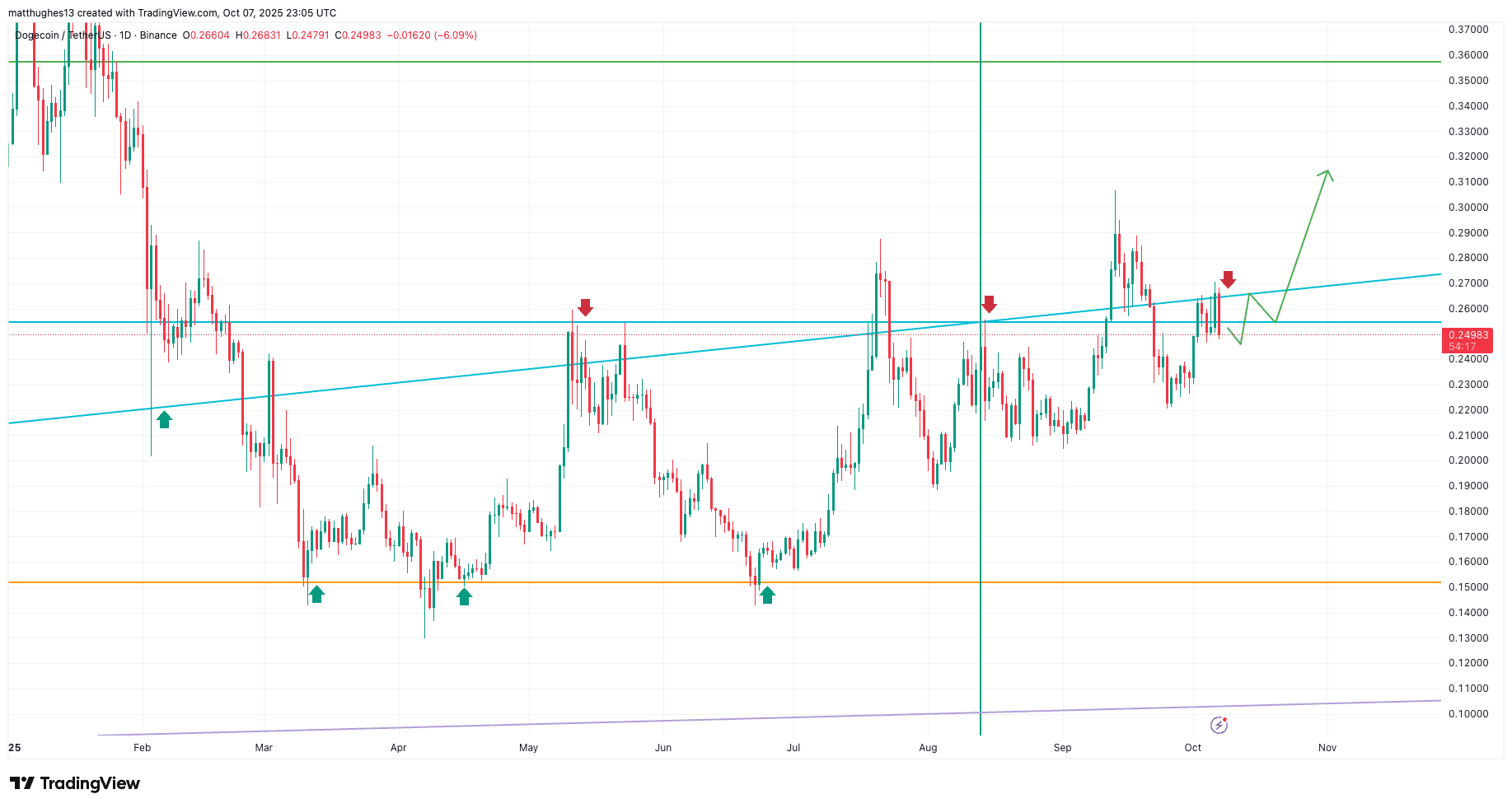 Dogecoin Resistance Zone Test. Source: The Great Mattsby / TradingView