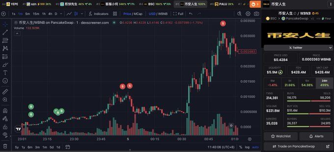 WBNB Pair PancakeSwap Chart. Source: Dexscreener