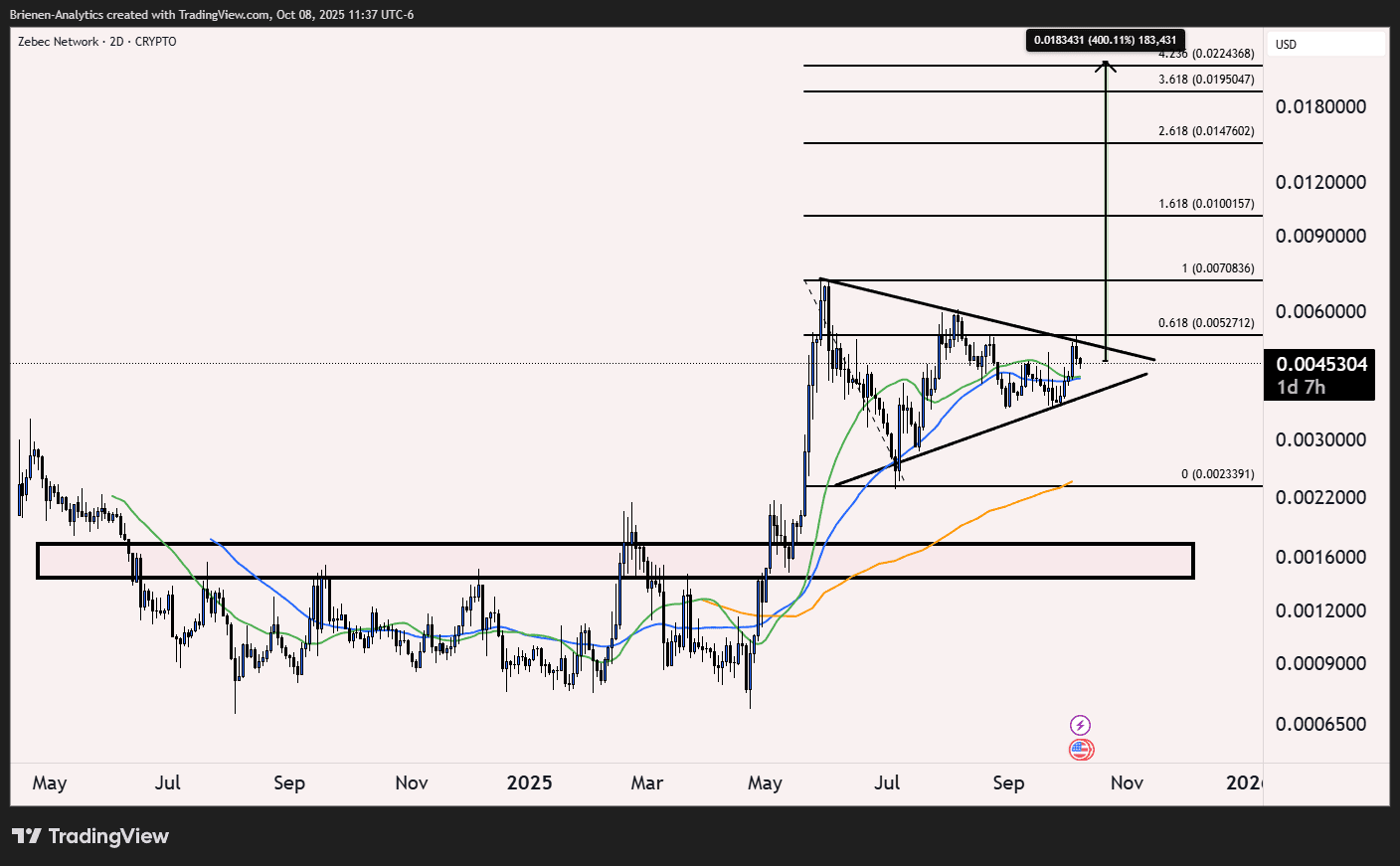 ZBCN Flag Fibonacci Targets. Source: TradingView CryptoCharged