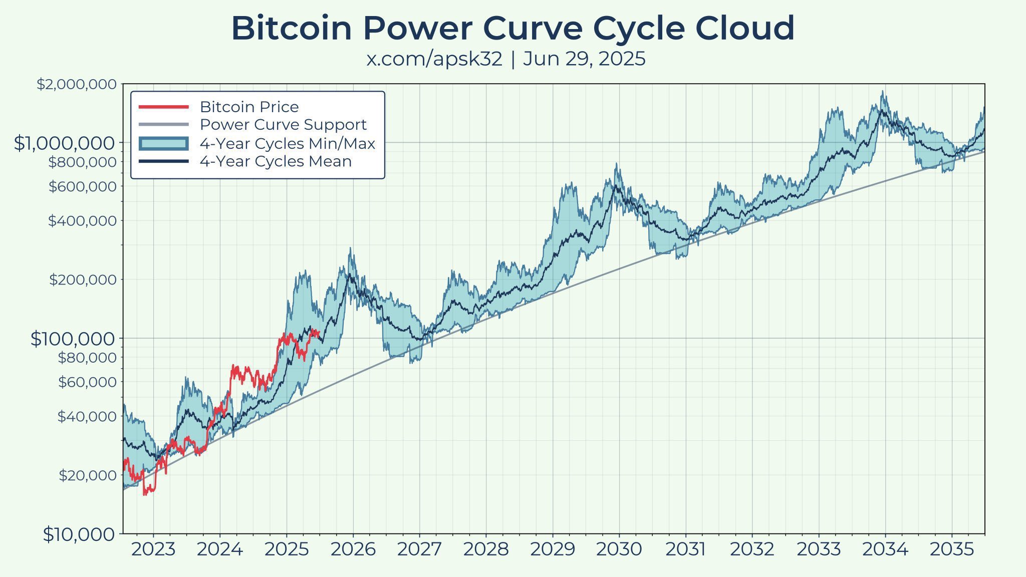 Bitcoin Power Curve Cycle Cloud. Source: apsk32 on X