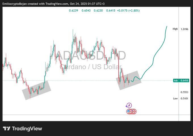 ADA Daily Basing Range. Source: Emilio Crypto Bojan on X