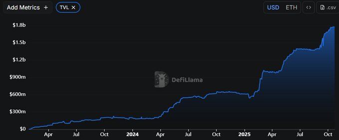 Ondo TVL (USD, ETH). Source: DeFiLlama