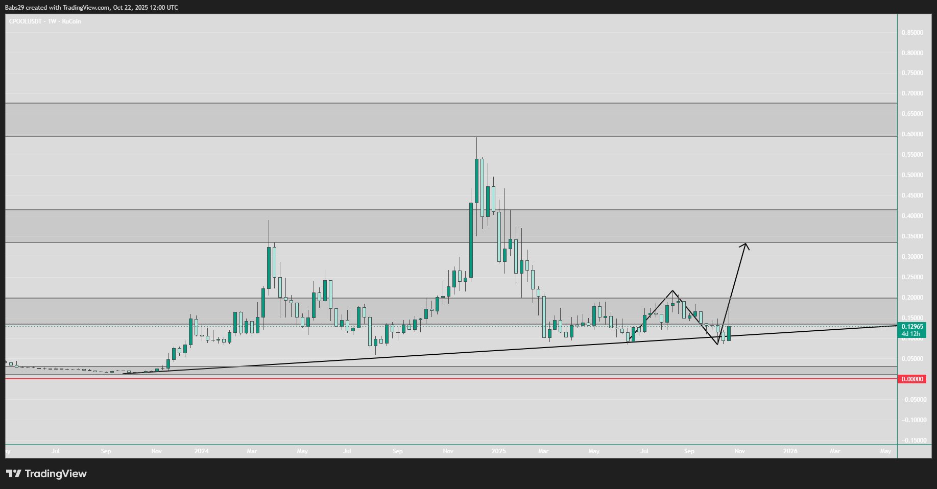 CPOOL Weekly Outlook. Source: @Ismiles29 / TradingView