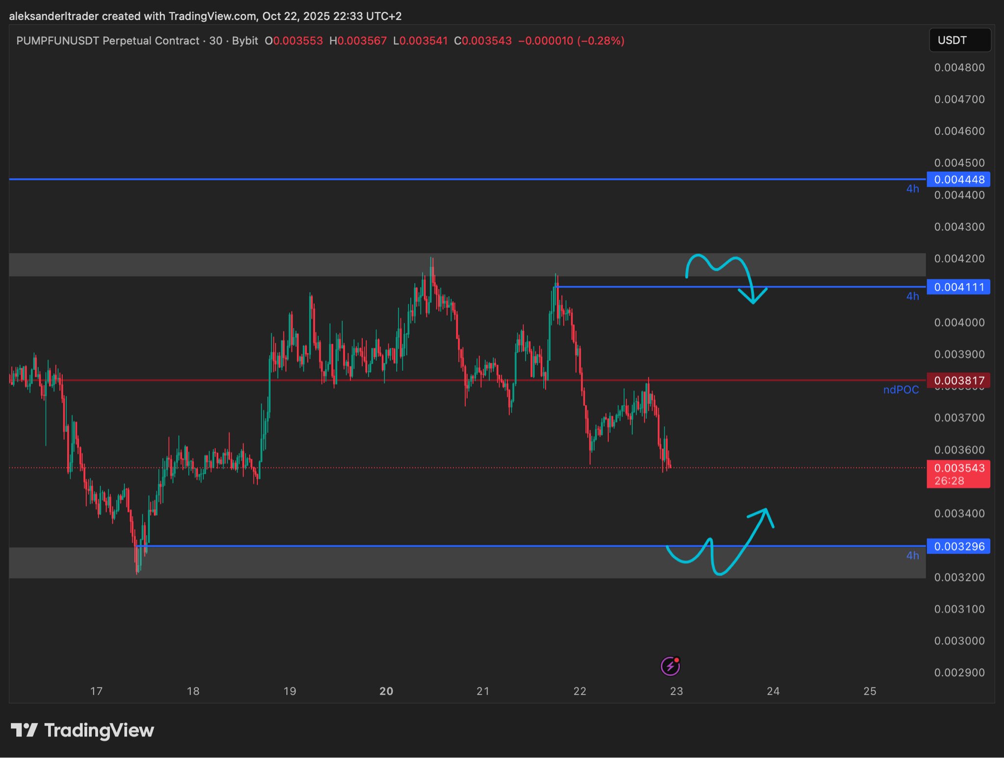 PUMPFUN Intraday Zones Chart. Source: Aleksander.TraderX on X