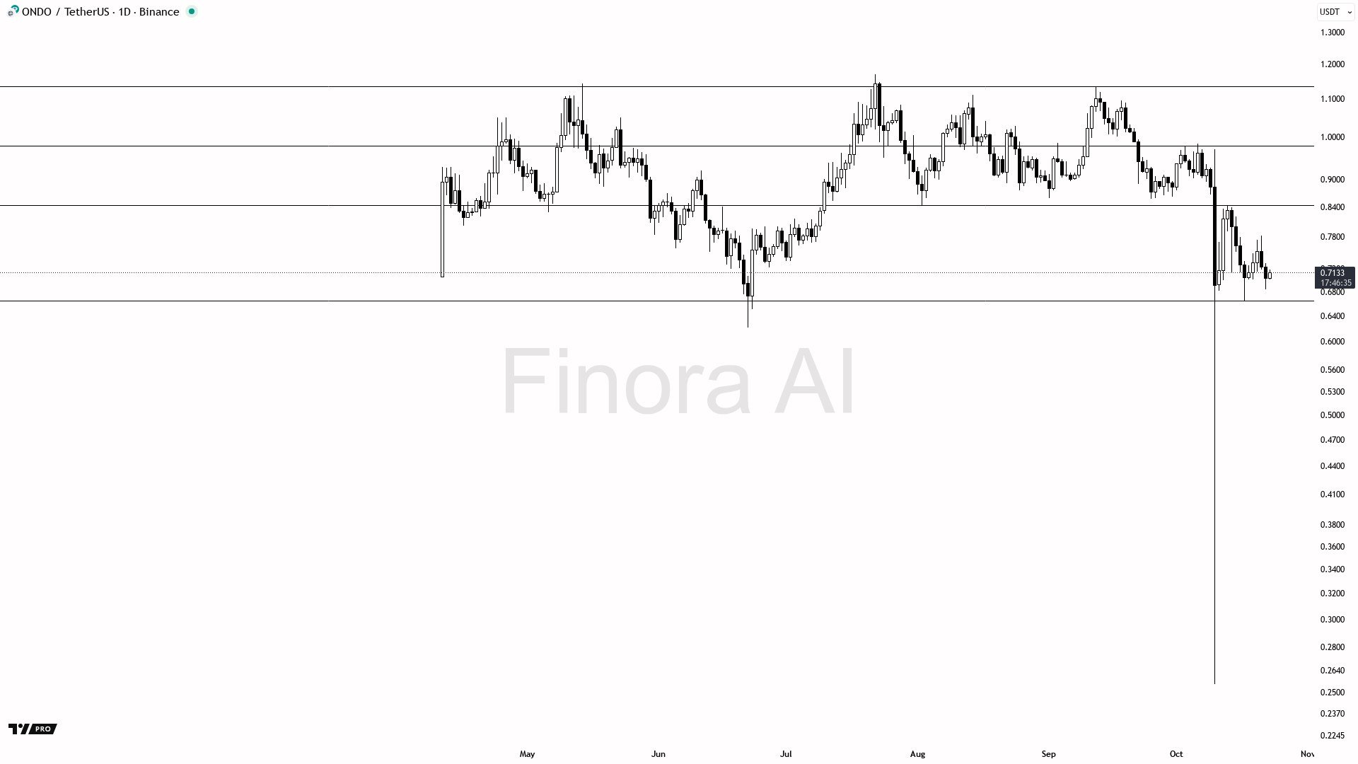 ONDO USDT 1D Momentum and Levels. Source: Finora AI on X