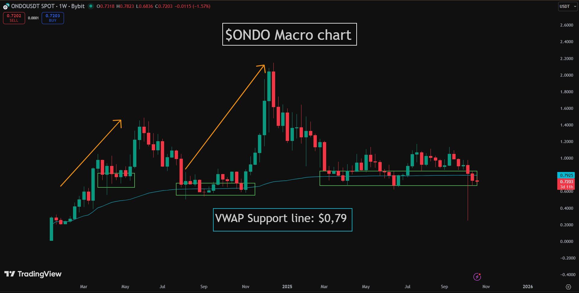 ONDO Weekly Support Zone. Source: Solberg Invest on X