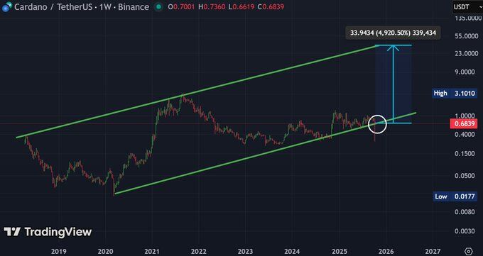 Cardano Long-Term Ascending Channel. Source: TradingView