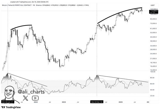 Bitcoin Weekly RSI Bearish Divergence. Source: Ali Charts on X, TradingView