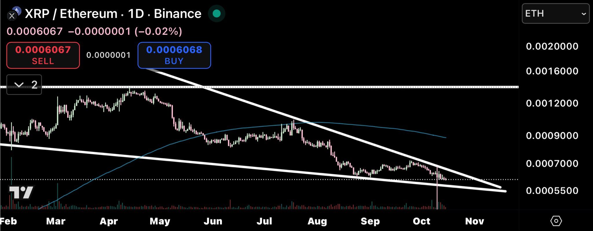 XRP ETH Falling Wedge Daily. Source: TradingView via CryptoBull on X