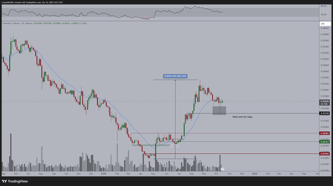 ETH/BTC Retest of Prior Resistance. Source: Michaël van de Poppe on X / TradingView
