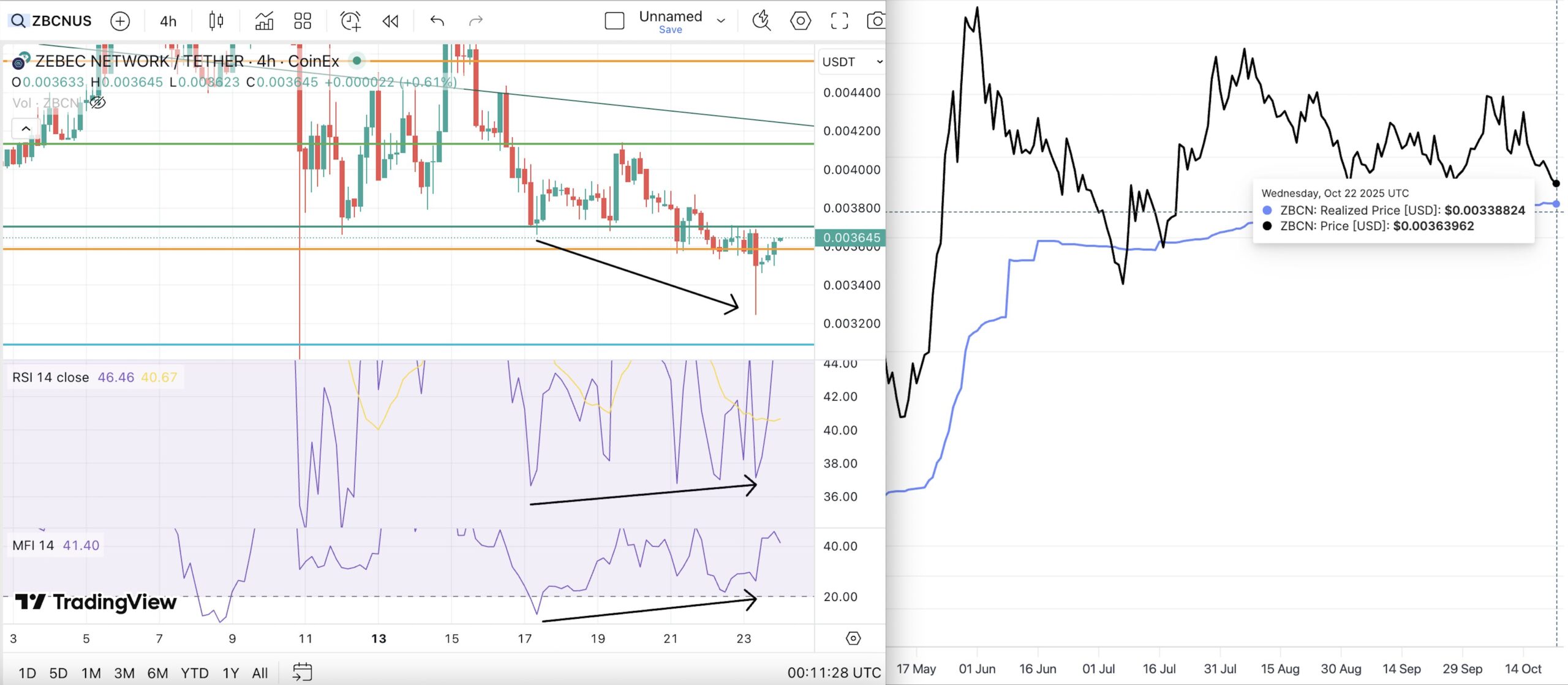 ZBCN Bullish Divergence at Realized Price. Source: William Hughes on X
