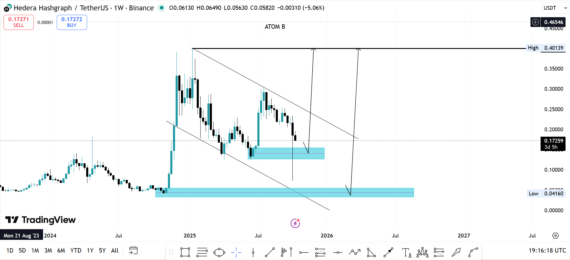HBAR Weekly Descending Channel and Demand Zones. Source: TradingView and AT0m B on X