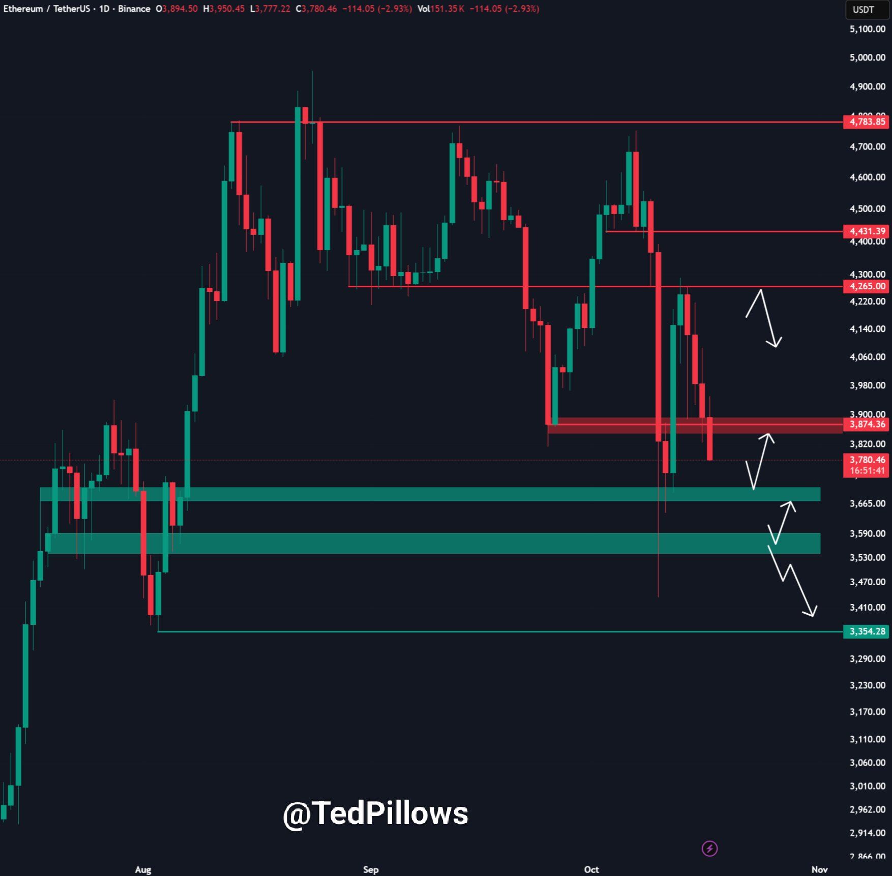 Ethereum Support And Reclaim Levels Daily. Source: TedPillows on X