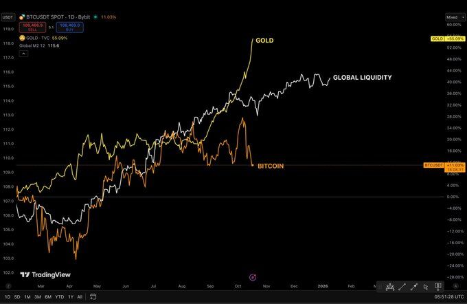 Global Liquidity M2 vs Gold vs Bitcoin — daily overlaySource: TradingView (shared by Vivek Sen @Vivek4real_)