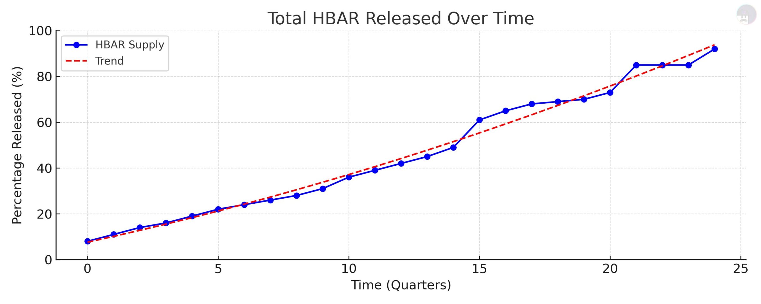 Total HBAR Released Over TimeSource: Jesus Martinez on X