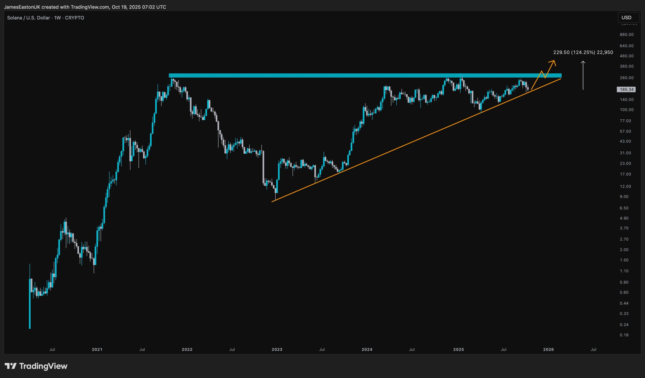 Solana 415 Breakout Projection. Source: JamesEastonUK on X and TradingView