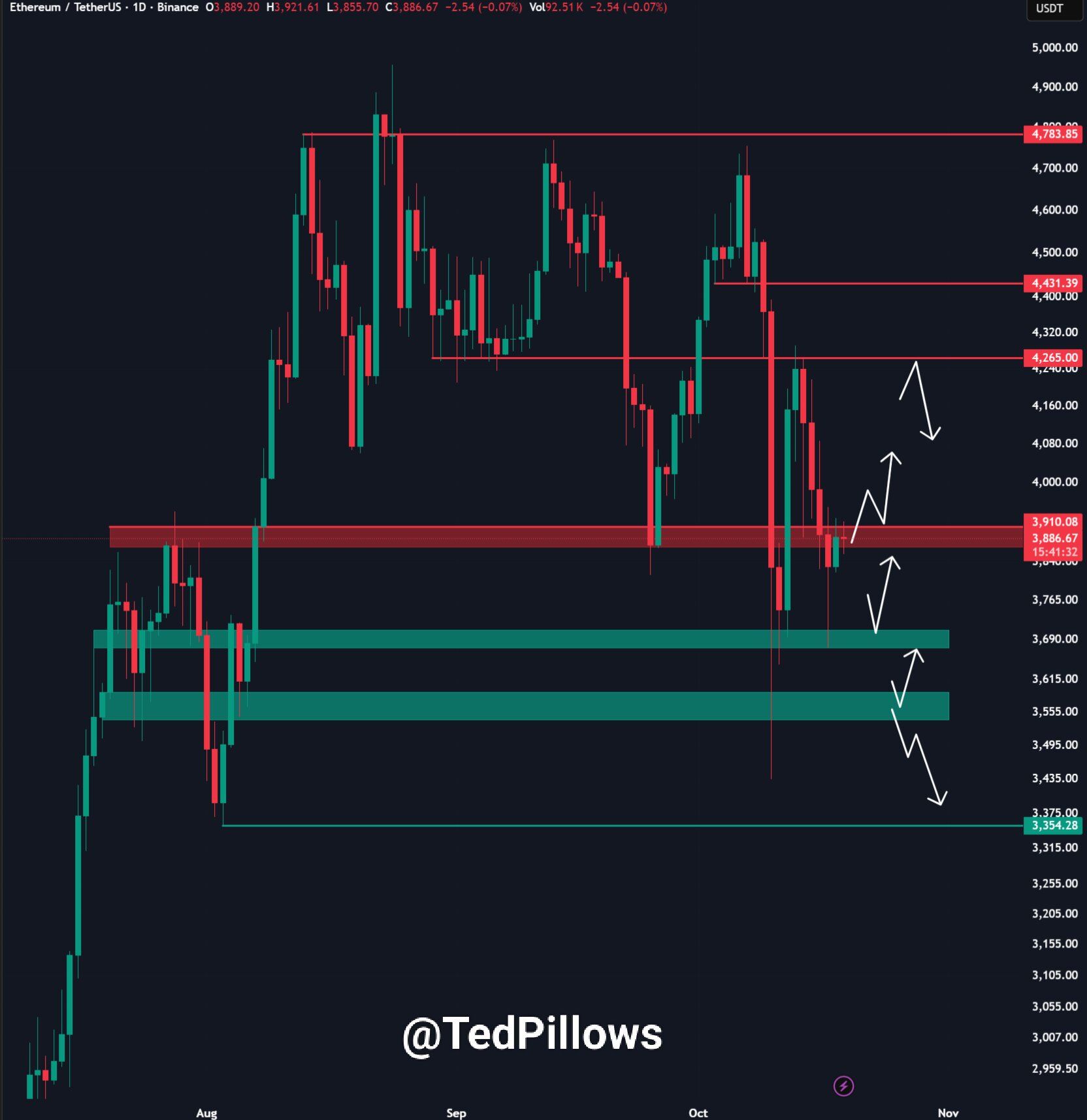 Ethereum 4,000 Pivot Levels. Source: @TedPillows on X