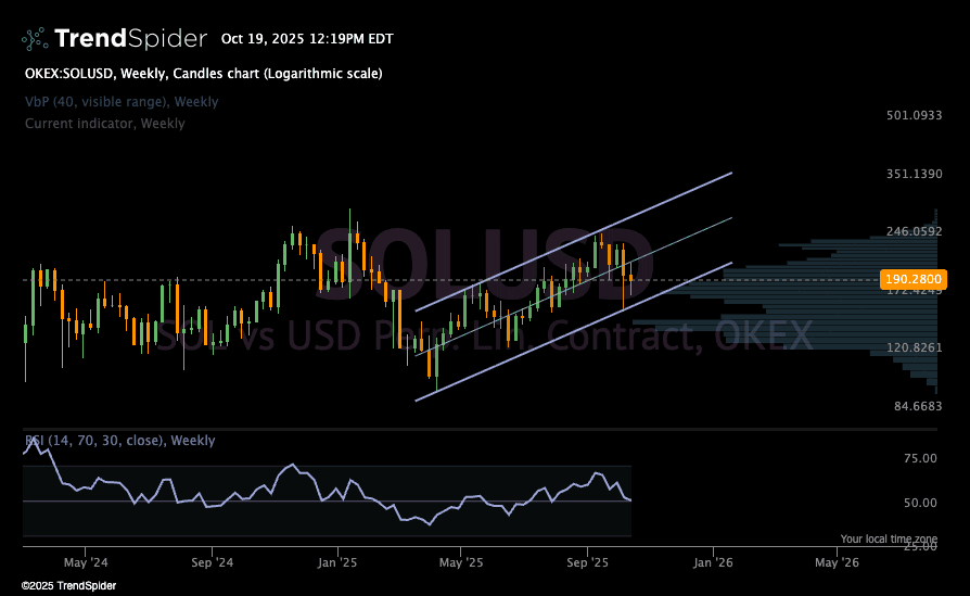 Solana SOLUSD Weekly Channel. Source: Yimin X on X