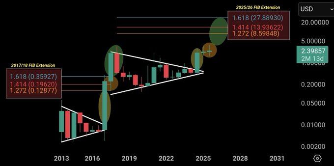 XRP Six-Month Fibonacci Extension Targets. Source: ChartNerdTA on X