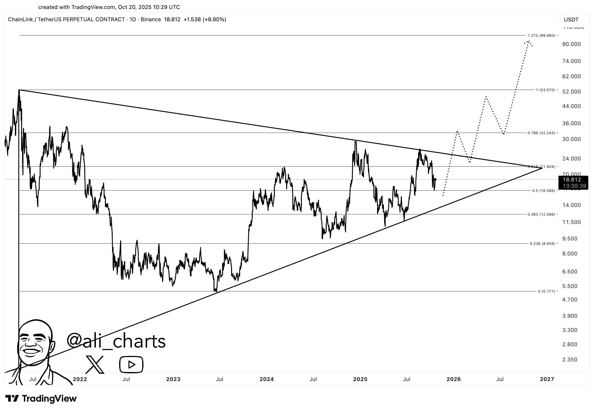 LINK Symmetrical Triangle Breakout Setup. Source: Ali Charts via TradingView on X.