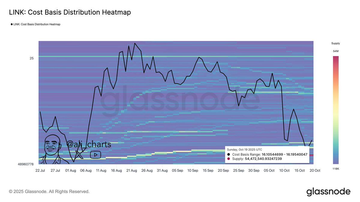 LINK Cost-Basis Support near $16. Source: Ali Charts via Glassnode on X.