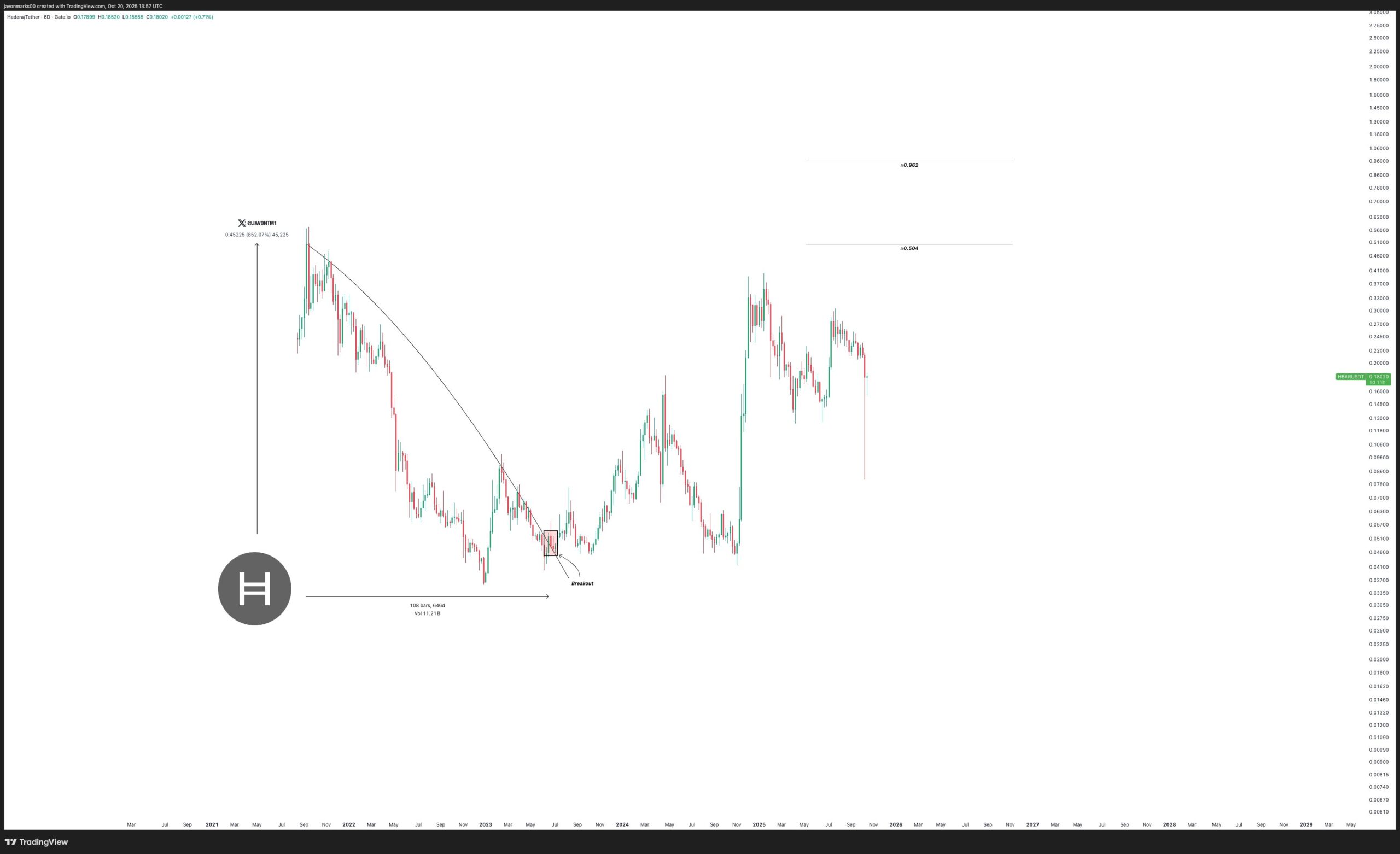 HBAR Breakout and Target ZonesSource: JavonTM1 on X