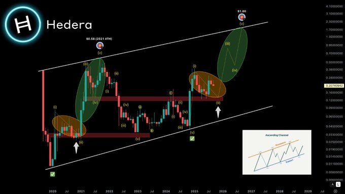 Hedera Ascending Channel Elliott Waves. Source: ChartNerd on X