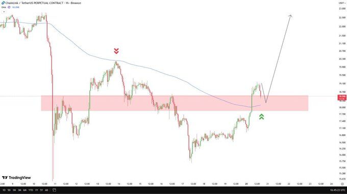 Chainlink 1H Reclaim Above 200 EMA. Source: TradingView