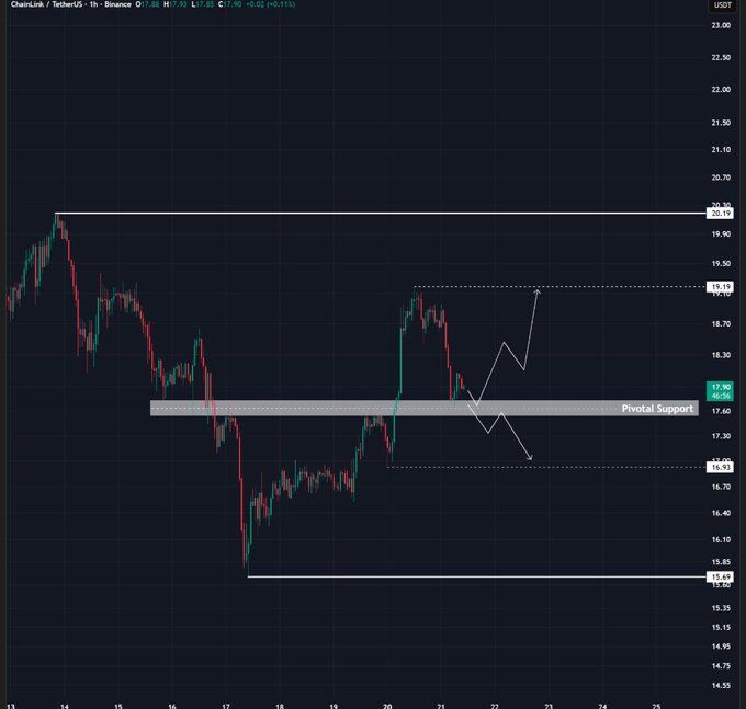 Chainlink 1H Pivotal Support Analysis. Source: TradingView