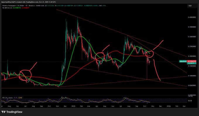 HBAR/USDT, 1D, TradingView. Source: @importantePietro25 / TradingView.